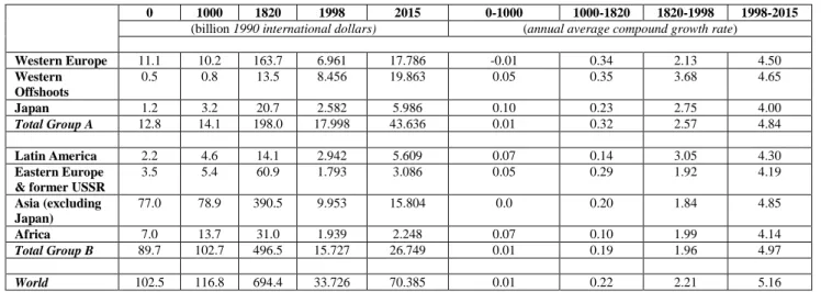 Table 2.1.C: Level and Rate of Growth of GDP: World and Major Regions, 0-2015 A.D.  