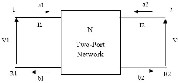 Figure 2.1 Two-Port Network Scattering variables can be defined as follows ;