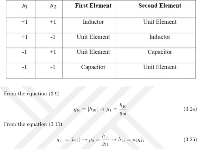 Table 3.1 Connection Order of the LPLU Topologies for one lumped element and one UE