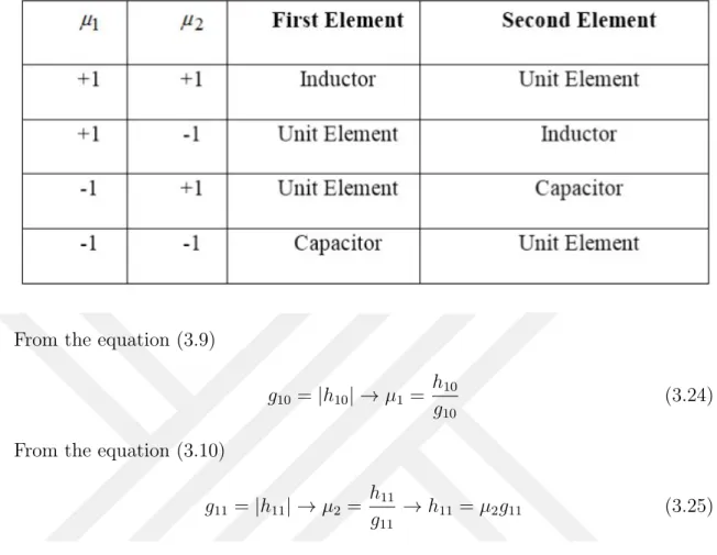 Table 3.1 Connection Order of the LPLU Topologies for one lumped element and one UE
