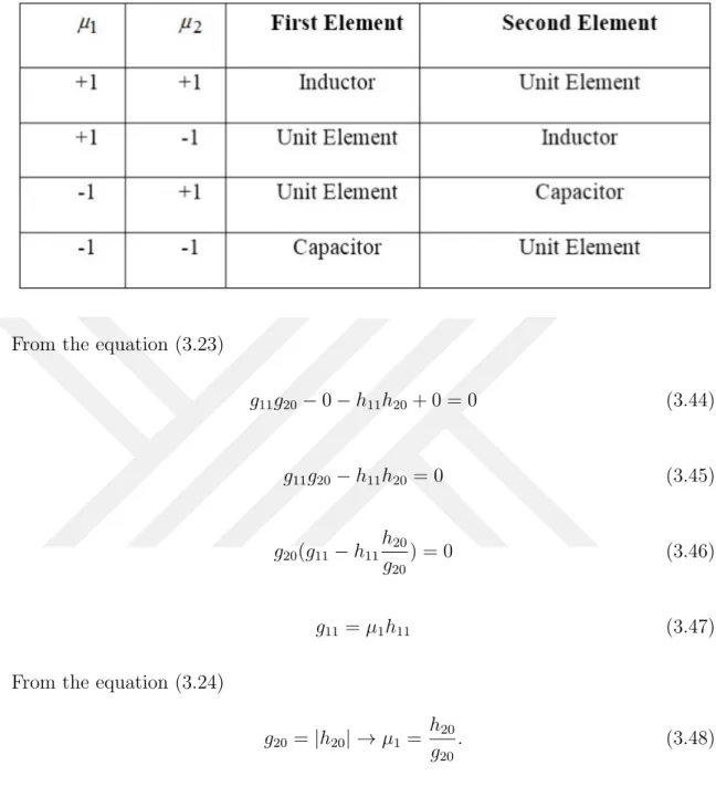 Table 3.2 Connection Order of the LPLU Topologies for two lumped elements and one UE