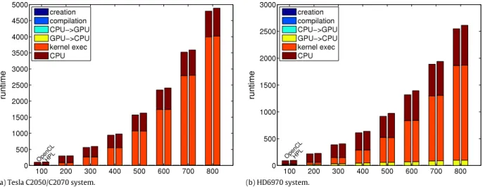 Fig. 13. Runtime of the OpenCL and the HPL versions of the shallow water simulator for different problem sizes.