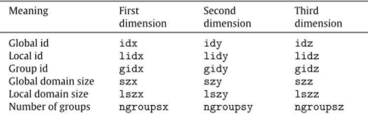 Table 1 Predefined HPL variables. Meaning First dimension Second dimension Third dimension