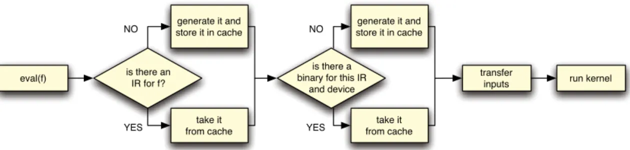 Fig. 8. Array creation and SAXPY kernel usage.