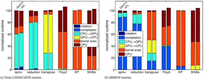 Fig. 11. Performance of the OpenCL and the HPL versions of the codes, normalized to the runtime of the OpenCL version.