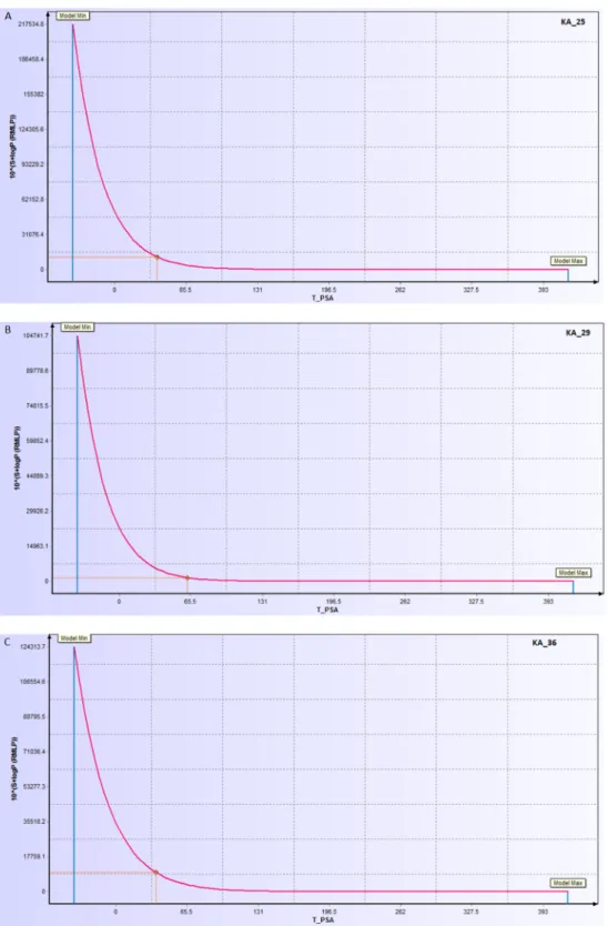 Figure 6. Sensitivity curve of exponential of S+LogP versus topological surface area of compounds 