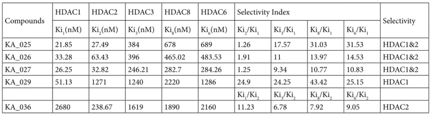 Table 3. Estimated free energy of binding of KAs against Class I HDACs and HDAC6 compared with known HDAC 