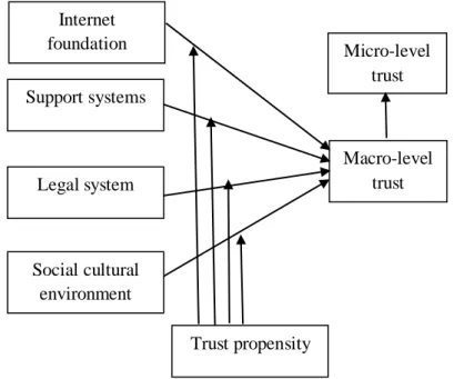 Figure 2.3: A Proposed Model for Chinese Consumers’ Macro-level Trust on B2C             