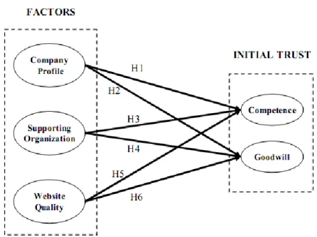 Figure 2.4: Model of initial trust development (Kim &amp; Tadisina, 2005)