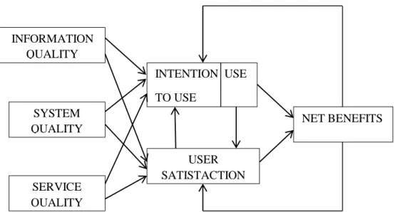 Figure 3.5: Updated D&amp;M IS Success Model (Delone &amp; Mclean, 2003, p.24) 
