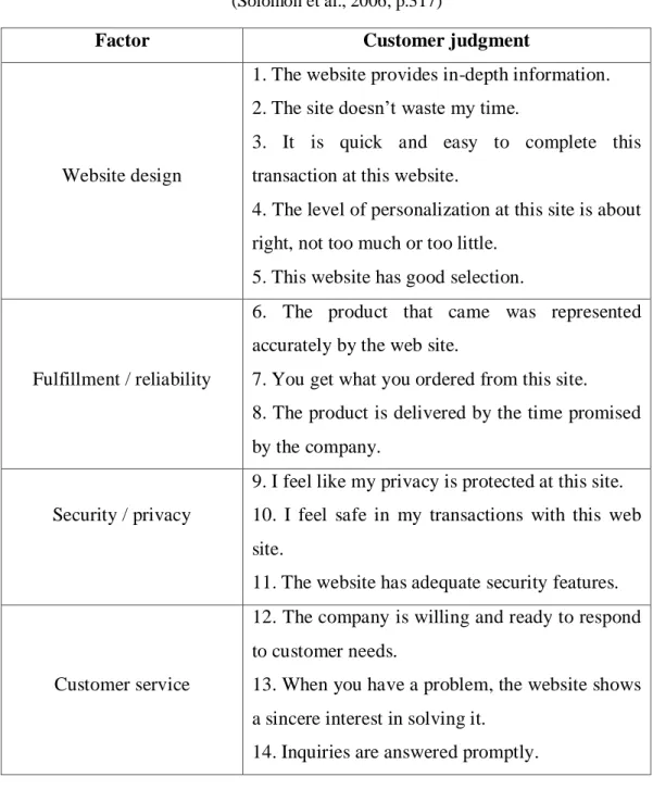 Table 3.4: ETailQ items: measuring customer satisfaction with websites               