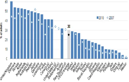 Figure 3.6: Individuals who ordered or purchased goods or services on the Internet 