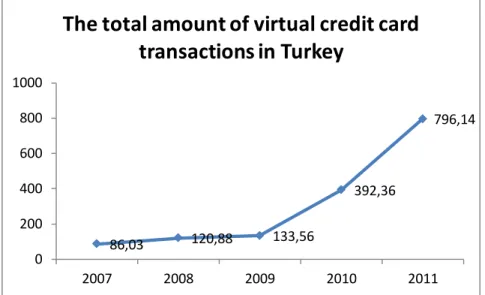 Figure  3.11  shows  the  total  amount  of  virtual  credit  card  transactions  including  the  transactions  which have been done  by both  foreign and  domestic cards between 2007  and 2011