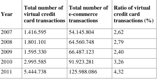 Table 3.5: Total number of virtual credit card transactions and their ratio  