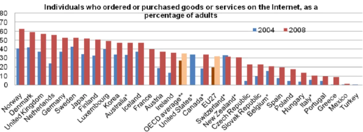 Figure 3.13: Individuals who ordered or purchased goods or services on the Internet           