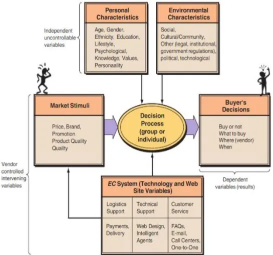 Figure  4.3  depicts  the  consumer  behavior  model  which  is  adapted  to  e-commerce  environment