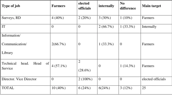Table 6. People targeted for the collection of strategic information, by type of job at the RCA 