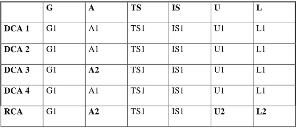 Table  8.  Behavioural  and  operational  typology  of  CI  practices  at  DCAs  and  the  RCA  (G=  Gathering;  A=Attitude; TS= Technology support; IS= Information System; U= Use; L= Location)