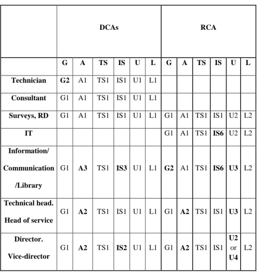 Table 9. Behavioural and operational typology of CI practice by type of job at DCAs and the RCA