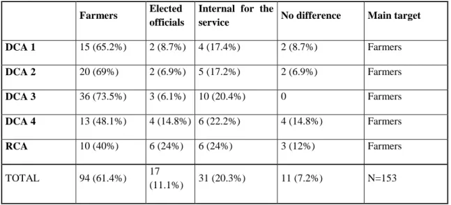 Table 4. People targeted for the collection of strategic information at the RCA and DCAs