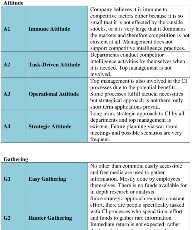 Table 3.1 A Behavioral and Operational Typology of Competitive Intelligence Practice  (Continued) 