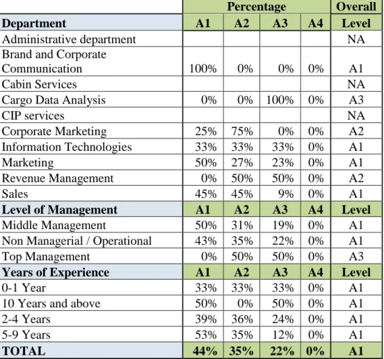 Table 4.1 Perceived Attitude of Competitive Intelligence Practices at the Company  