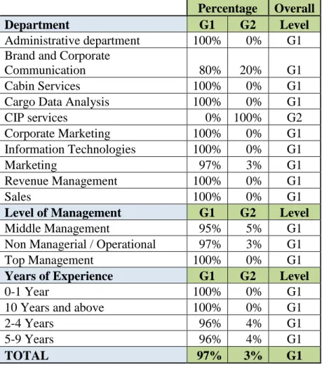 Table 4.2 Perceived Level of Competitive Intelligence Gathering at the Company 