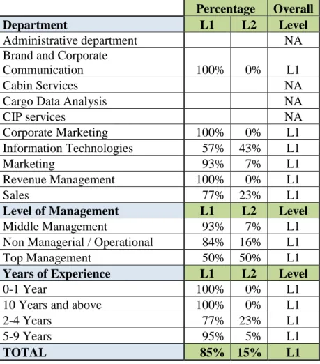 Table 4.3 Location of the Competitive Intelligence at the Company 