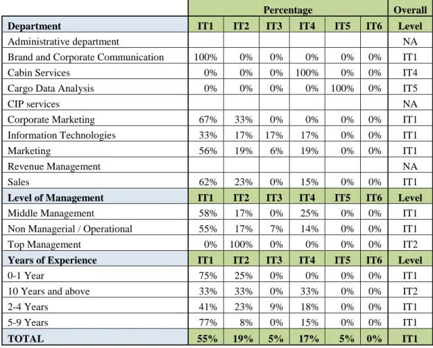 Table 4.5 IT Systems Level for CI Purposes within the Company  