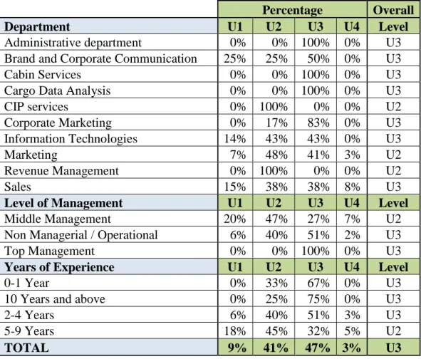 Table 4.6 Use Levels of CI at the Company  