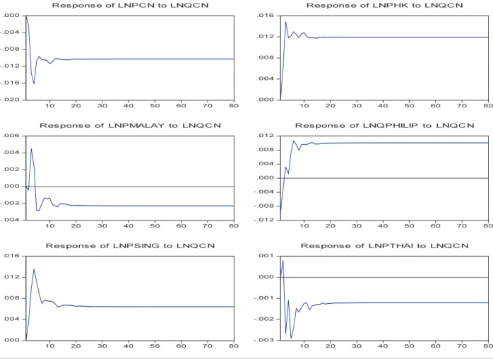 Figure 2a Response of prices to increase in China’s export.