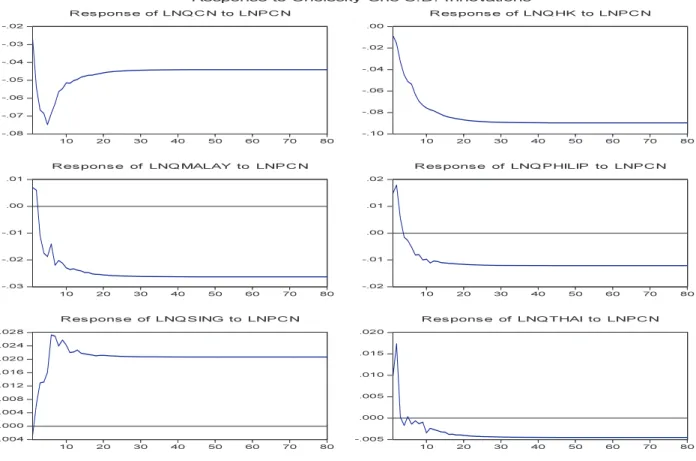 Figure 2d Response of quantities to increase in China’s export price.