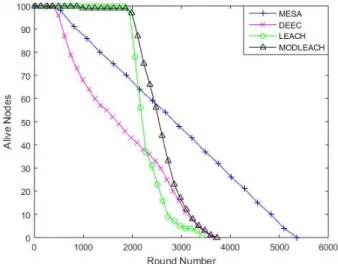 Fig. 7.   Round Number vs Alive Nodes.  