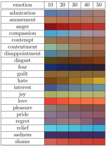 FIG. 13. Single emotion associations predicted through our model (age = 20), where shades of colors are obtained through the standard Decimal Code (R,G,B) obtained through our algorithm associated to each emotion.