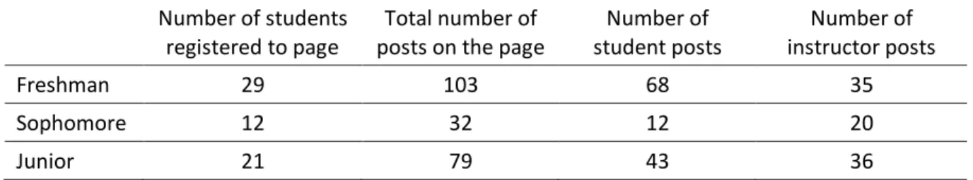 Table 1. Number of posts on each Facebook group 