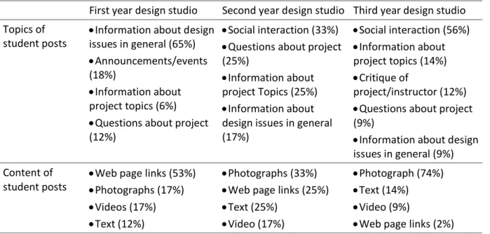 Table 2. Topic and content of students’ posts across years 