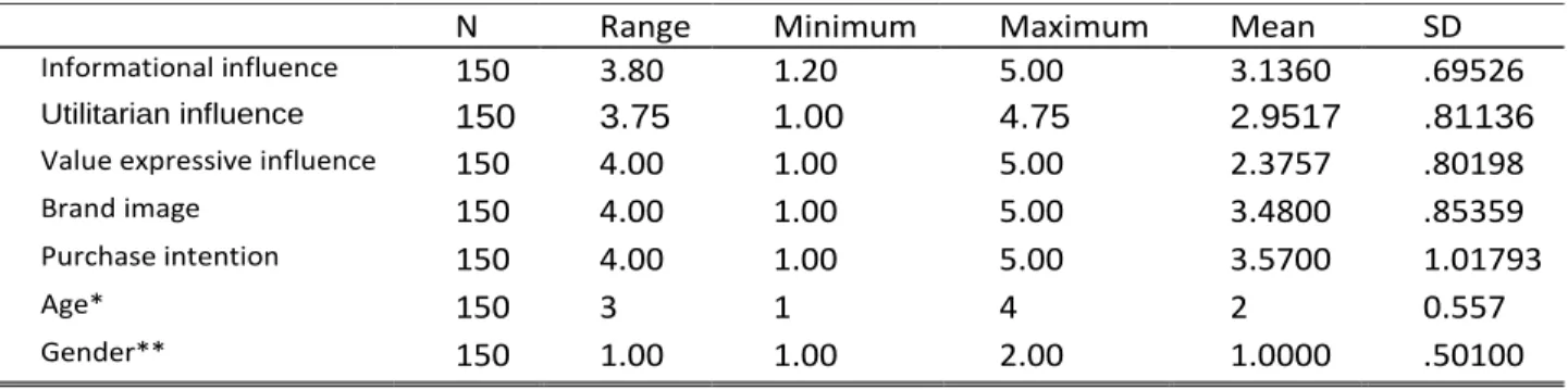 Table 1. Descriptive Statistics for Study Variables