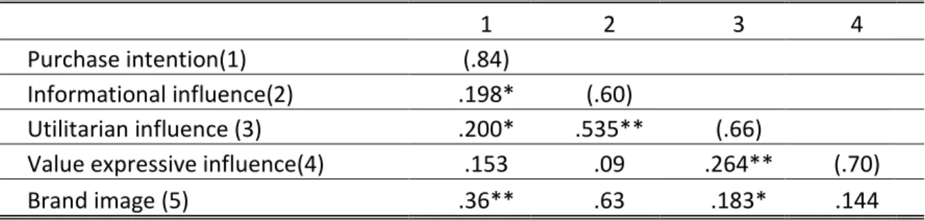Table 2. Person Correlations between the Study Variables***(N=150)    
