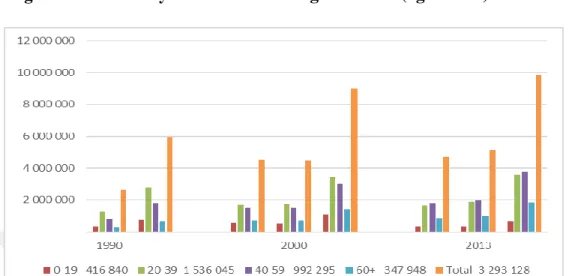 Figure 5.2. International migrant stock on the basis of the top three countries (million) 