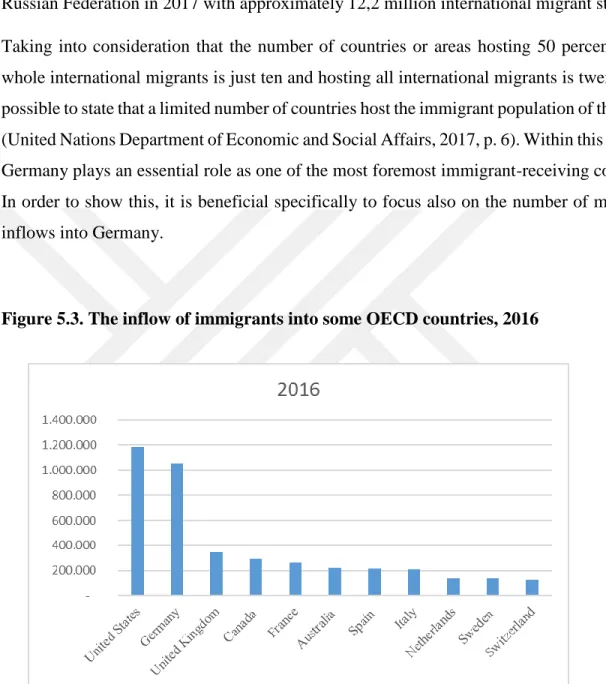 Figure 5.3. The inflow of immigrants into some OECD countries, 2016 