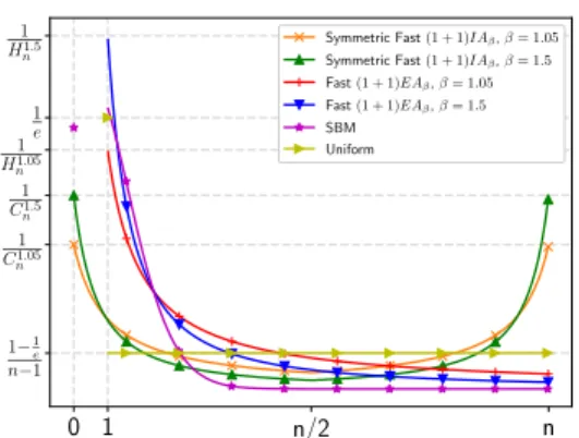 Fig. 5: The probability of flipping exactly k bits for the extended heavy-tailed mutation operator of Fast (1+1) EA β (red and blue) and the symmetric heavy tailed mutation operator of Fast (1+1) IA β (green and orange) for different β values