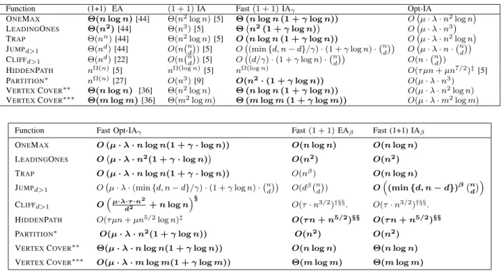 TABLE I: Expected runtimes of the standard (1+1) EA versus various hypermutation based algorithms