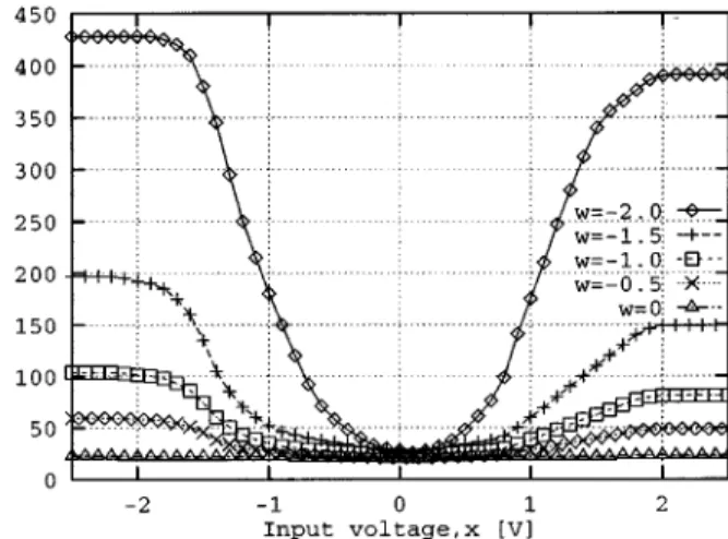 Fig. 2. Average of 100 Monte Carlo runs for the synapse with mismatched model parameters.