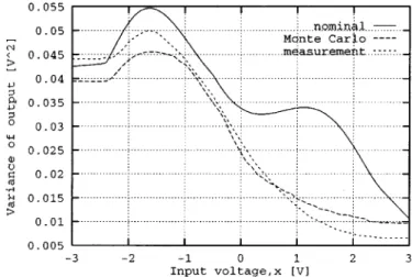 Fig. 6. Variance in neuron output obtained from actual measurements on the chips.