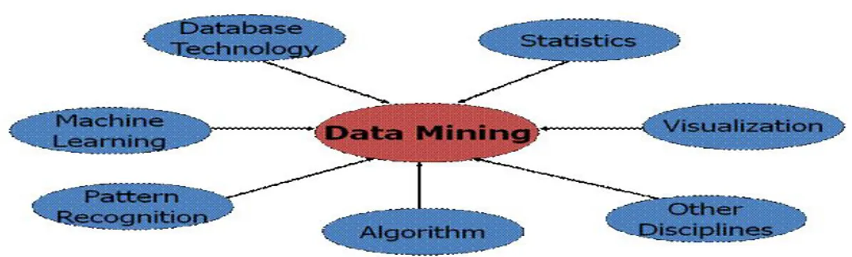 Figure 2.1: Data Mining is the Combination of Many Fields