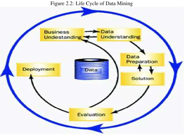 Figure 2.2: Life Cycle of Data Mining