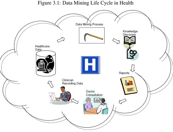 Figure 3.1: Data Mining Life Cycle in Health