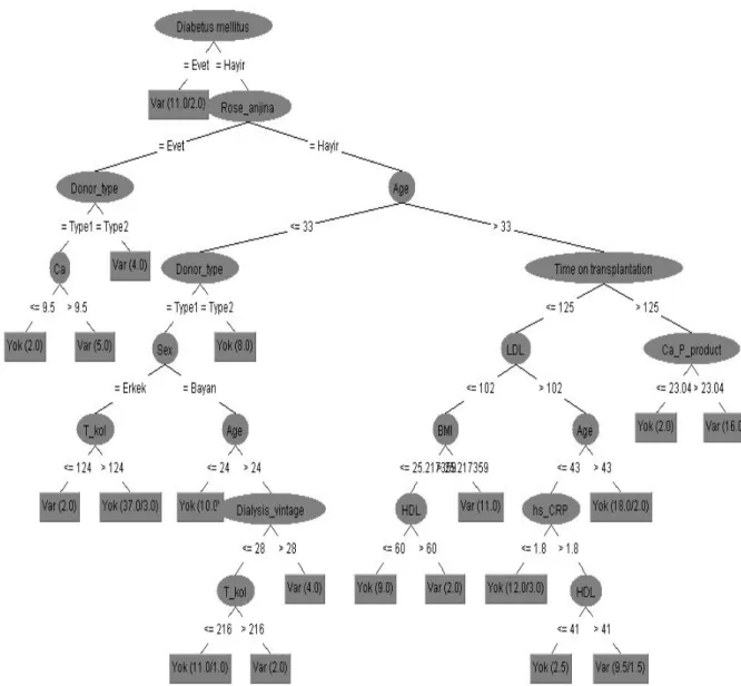 Figure 6.1: J48 Tree of 7 Attributes Dataset