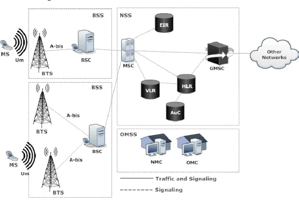 Figure 2.1 GSM Network Architecture 