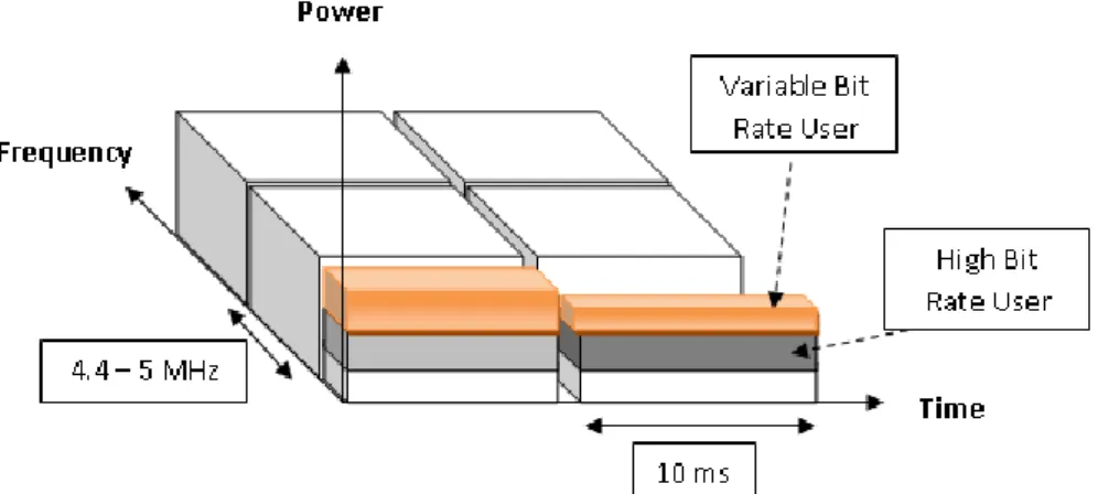 Figure 2.2 WCDMA Bandwidth Allocation 